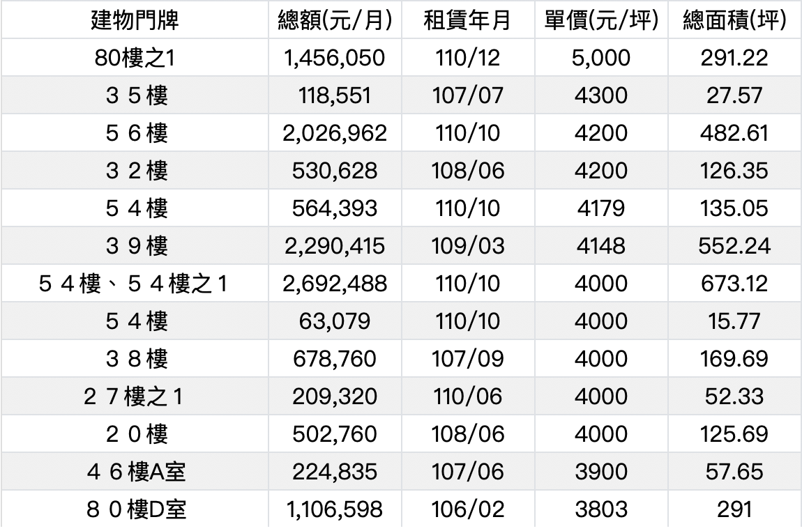 信義計畫區101大樓實價紀錄